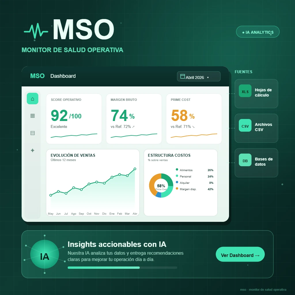 MSO Monitor de Salud Operativa para restaurantes